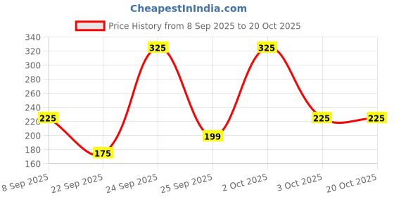 nykaa.com bella vita organic Bella Vita Glam Perfume Body Lotion bella vita organic Price History Graph from 8 Sep 2025 to 20 Oct 2025