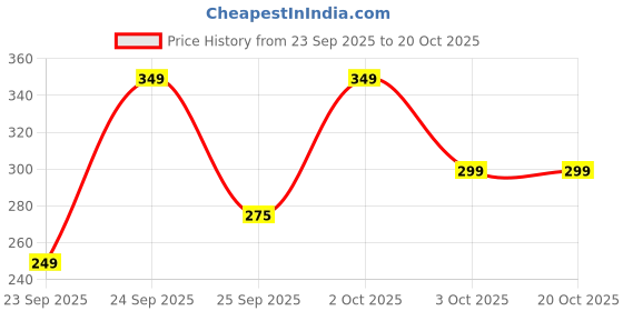 nykaa.com bella vita organic Bella Vita Glam Woman Body Mist bella vita organic Price History Graph from 23 Sep 2025 to 20 Oct 2025
