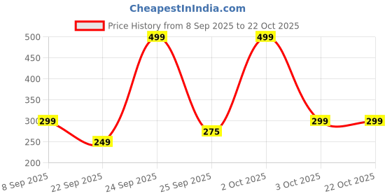 nykaa.com bella vita organic Bella Vita Glam Woman Shower Gel bella vita organic Price History Graph from 8 Sep 2025 to 21 Oct 2025
