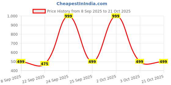 nykaa.com bella vita organic Bella Vita Glam Women Eau De Perfume bella vita organic Price History Graph from 8 Sep 2025 to 21 Oct 2025