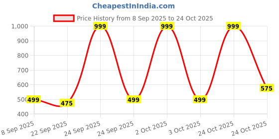 nykaa.com bella vita organic Bella Vita Honey Oud Unisex Eau De Perfume bella vita organic Price History Graph from 8 Sep 2025 to 24 Oct 2025