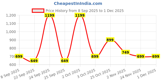 nykaa.com bella vita organic Bella Vita Hot & Classy Combo Luxury Collection Gift Set bella vita organic Price History Graph from 8 Sep 2025 to 1 Dec 2025