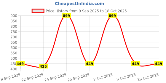 nykaa.com bella vita organic Bella Vita Impact Eau De Cologne Spray Perfume for Men bella vita organic Price History Graph from 9 Sep 2025 to 17 Oct 2025