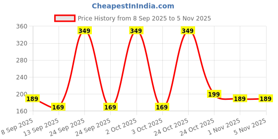 nykaa.com bella vita organic Bella Vita NicoLips Lip Lightening Scrub Balm bella vita organic Price History Graph from 8 Sep 2025 to 5 Nov 2025