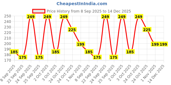 nykaa.com bella vita organic Bella Vita Oud White Deo Parfum bella vita organic Price History Graph from 8 Sep 2025 to 14 Dec 2025