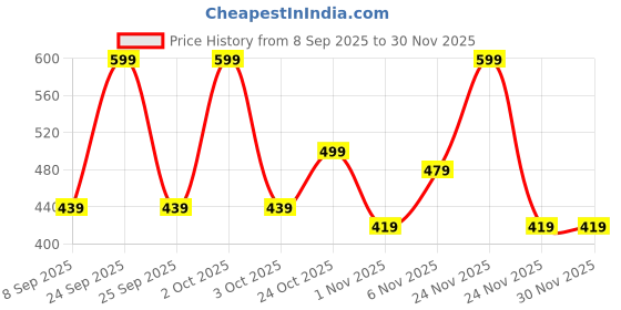 nykaa.com Bella Vita Organic Hydmatte Fx - Airbrush Liquid Foundation bella vita organic Price History Graph from 8 Sep 2025 to 30 Nov 2025