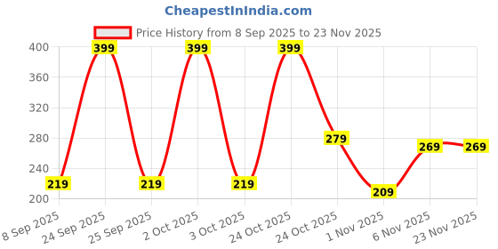 nykaa.com Bella Vita Organic Hydmatte Fx - Magic Concealer bella vita organic Price History Graph from 8 Sep 2025 to 23 Nov 2025