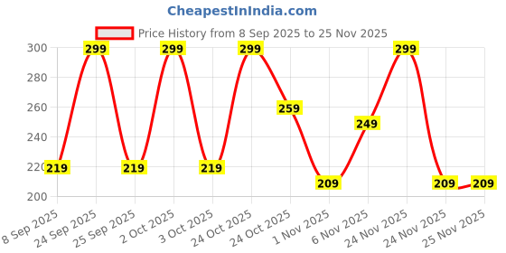 nykaa.com Bella Vita Organic Hydmatte Fx Magic Primer bella vita organic Price History Graph from 8 Sep 2025 to 24 Nov 2025