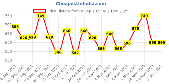 nykaa.com Bella Vita Organic Makeup Brushes (Set of 5) bella vita organic Price History Graph from 8 Sep 2025 to 1 Dec 2025