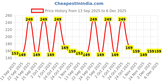nykaa.com Bella Vita Organic Micellar Water Makeup Remover bella vita organic Price History Graph from 13 Sep 2025 to 5 Dec 2025