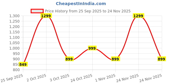 nykaa.com Bella Vita Organic Mood Collection Fantasy For Him bella vita organic Price History Graph from 25 Sep 2025 to 24 Nov 2025
