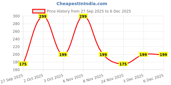 nykaa.com Bella Vita Organic Mood Collection Magnetic Perfum for Women bella vita organic Price History Graph from 27 Sep 2025 to 5 Dec 2025