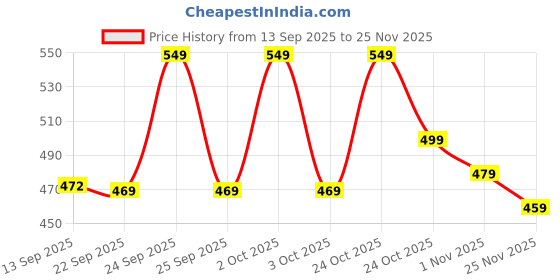 nykaa.com Bella Vita Organic Mood Enhancing Bold Beauty Lip Gloss And Perfume Combo Pack bella vita organic Price History Graph from 13 Sep 2025 to 24 Nov 2025