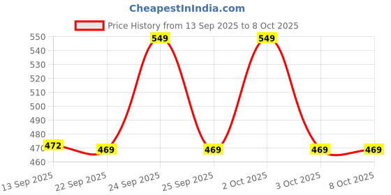 nykaa.com Bella Vita Organic Mood Enhancing Cast A Spell Lip Gloss And Perfume Combo Pack bella vita organic Price History Graph from 13 Sep 2025 to 8 Oct 2025