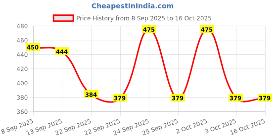 nykaa.com Bella Vita Organic Mood Matching Lip Gloss Minis - Pack of 3 bella vita organic Price History Graph from 8 Sep 2025 to 15 Oct 2025
