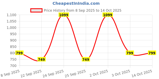 nykaa.com Bella Vita Organic Ocean Man Perfume For Him bella vita organic Price History Graph from 8 Sep 2025 to 14 Oct 2025
