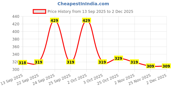 nykaa.com Bella Vita Organic Two Good 2-in-1 Lipstick Gloss Duo bella vita organic Price History Graph from 13 Sep 2025 to 1 Dec 2025