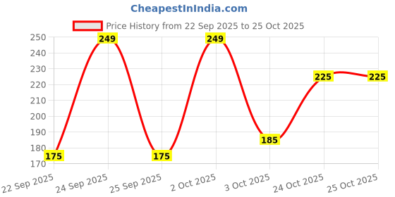 nykaa.com bella vita organic Bella Vita Skai Aquatic Deo Parfum bella vita organic Price History Graph from 22 Sep 2025 to 25 Oct 2025