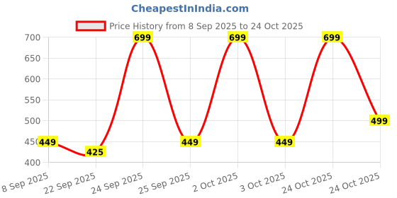 nykaa.com bella vita organic Bella Vita Skai Aquatic Unisex Eau De Cologne Perfume bella vita organic Price History Graph from 8 Sep 2025 to 24 Oct 2025