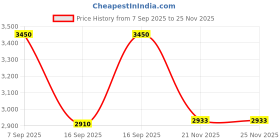 nykaa.com Benefit Cosmetics Benetint Rose-Tinted Lip & Cheek Stain benefit cosmetics Price History Graph from 7 Sep 2025 to 24 Nov 2025