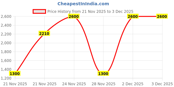 nykaa.com Benefit Cosmetics Boi-ing Bright On Concealer benefit cosmetics Price History Graph from 21 Nov 2025 to 3 Dec 2025