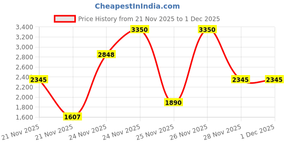 nykaa.com Benefit Cosmetics Crystah Strawberry Pink Blush benefit cosmetics Price History Graph from 21 Nov 2025 to 30 Nov 2025
