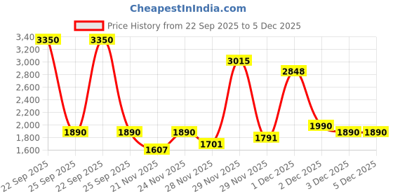 nykaa.com Benefit Cosmetics Dandelion Baby-Pink Brightening Blush benefit cosmetics Price History Graph from 22 Sep 2025 to 5 Dec 2025