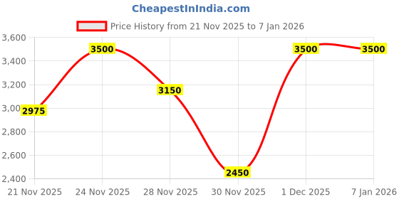 nykaa.com Benefit Cosmetics Dew-La-La Liquid Glow benefit cosmetics Price History Graph from 21 Nov 2025 to 5 Jan 2026