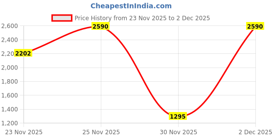 nykaa.com Benefit Cosmetics Gimme Brow+ Volumizing Pencil benefit cosmetics Price History Graph from 23 Nov 2025 to 30 Nov 2025