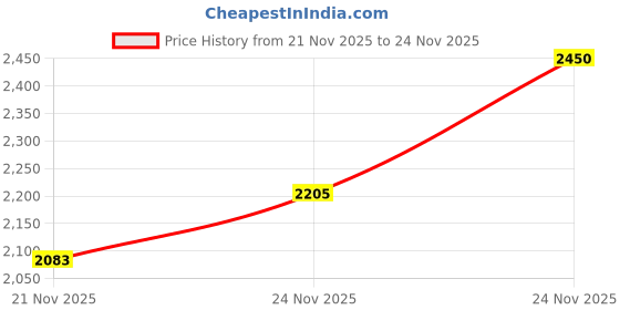 nykaa.com Benefit Cosmetics GoGo Lip & Cheek Tint benefit cosmetics Price History Graph from 21 Nov 2025 to 24 Nov 2025