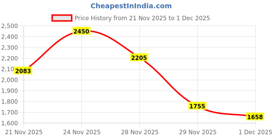 nykaa.com Benefit Cosmetics High Beam Liquid Highlighter benefit cosmetics Price History Graph from 21 Nov 2025 to 30 Nov 2025