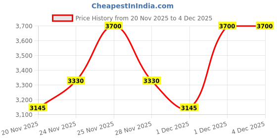 nykaa.com Benefit Cosmetics Hoola Powder Bronzer- Deep benefit cosmetics Price History Graph from 20 Nov 2025 to 4 Dec 2025