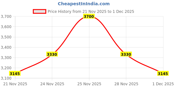 nykaa.com Benefit Cosmetics Hoola Powder Bronzer -Medium benefit cosmetics Price History Graph from 21 Nov 2025 to 30 Nov 2025