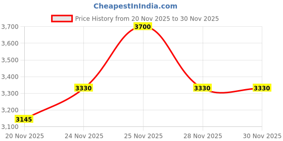 nykaa.com Benefit Cosmetics Hoola Wave Cream Bronzer Balm Creamy Bronzing Balm benefit cosmetics Price History Graph from 20 Nov 2025 to 30 Nov 2025