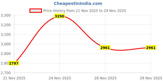 nykaa.com Benefit Cosmetics Limited-Edition Benetint & Bag Bundle Limited Edition benefit cosmetics Price History Graph from 21 Nov 2025 to 28 Nov 2025