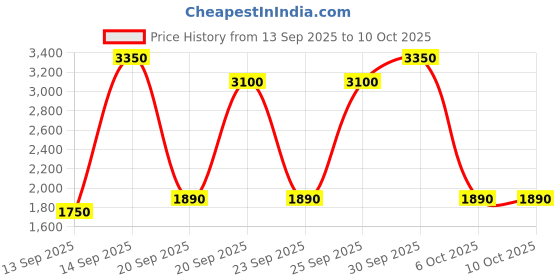 nykaa.com Benefit Cosmetics Peachin' Golden Peach Blush benefit cosmetics Price History Graph from 13 Sep 2025 to 9 Oct 2025