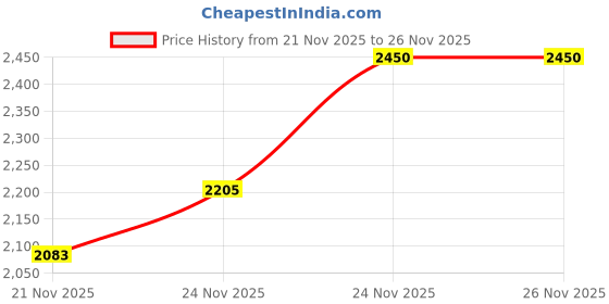 nykaa.com Benefit Cosmetics Playtint Cheek & Lip Stain - Pink-lemonade benefit cosmetics Price History Graph from 21 Nov 2025 to 26 Nov 2025