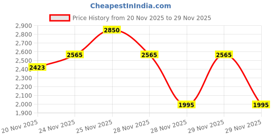 nykaa.com Benefit Cosmetics Plushtint Matte Lip Tint benefit cosmetics Price History Graph from 20 Nov 2025 to 29 Nov 2025