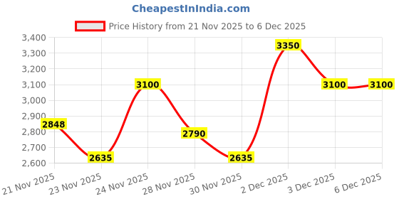 nykaa.com Benefit Cosmetics Pompom Pomegranate Rose Blush benefit cosmetics Price History Graph from 21 Nov 2025 to 5 Dec 2025
