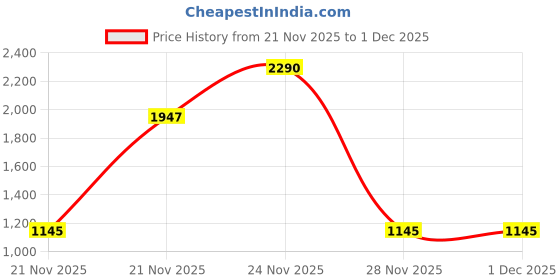 nykaa.com Benefit Cosmetics Powmade Brow Pomade benefit cosmetics Price History Graph from 21 Nov 2025 to 28 Nov 2025