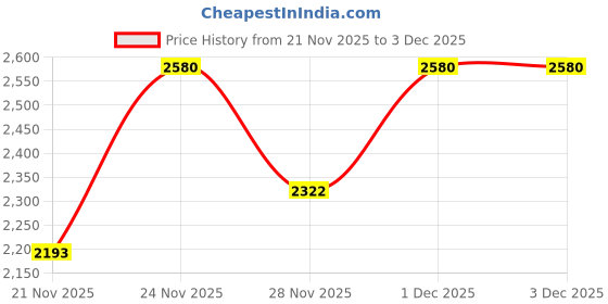 nykaa.com Benefit Cosmetics Precisely, My Brow Detailer Eyebrow Pencil benefit cosmetics Price History Graph from 21 Nov 2025 to 1 Dec 2025