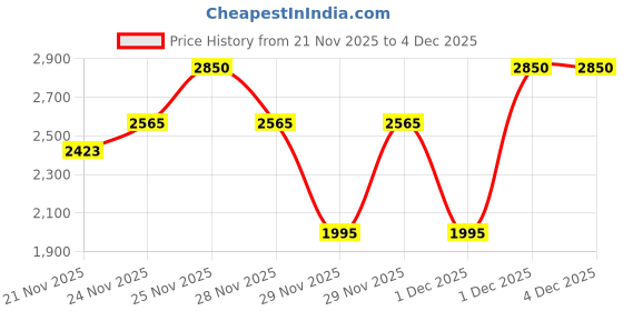 nykaa.com Benefit Cosmetics Splashtint Dewy Lip Tint benefit cosmetics Price History Graph from 21 Nov 2025 to 4 Dec 2025