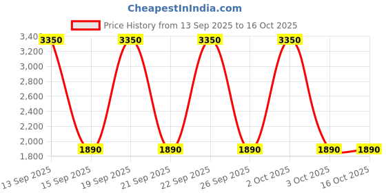 nykaa.com Benefit Cosmetics Starlaa Rosy Bronze Blush benefit cosmetics Price History Graph from 13 Sep 2025 to 16 Oct 2025