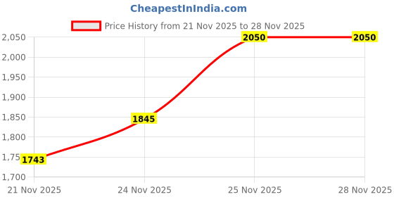 nykaa.com Benefit Cosmetics The Porefessional Deep Retreat Clay Mask benefit cosmetics Price History Graph from 21 Nov 2025 to 27 Nov 2025