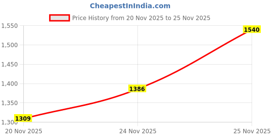 nykaa.com Benefit Cosmetics The POREfessional Face Primer benefit cosmetics Price History Graph from 20 Nov 2025 to 24 Nov 2025