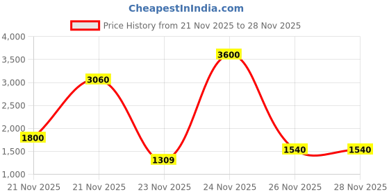 nykaa.com Benefit Cosmetics The Porefessional Lite Face Primer benefit cosmetics Price History Graph from 21 Nov 2025 to 26 Nov 2025