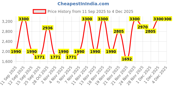 nykaa.com Benefit Cosmetics The POREfessional Power Powder benefit cosmetics Price History Graph from 11 Sep 2025 to 4 Dec 2025