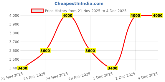 nykaa.com Benefit Cosmetics The Porefessional Speedy Smooth Pore Mask benefit cosmetics Price History Graph from 21 Nov 2025 to 4 Dec 2025