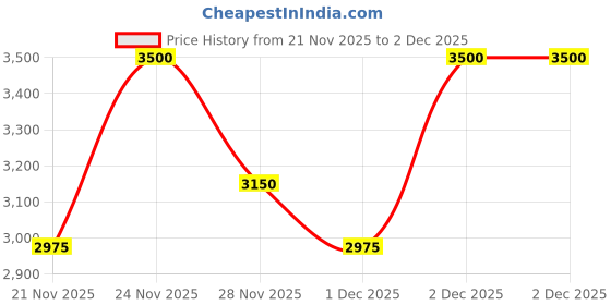nykaa.com Benefit Cosmetics The Porefessional Tight ’N Toned Pore-Refining Toner benefit cosmetics Price History Graph from 21 Nov 2025 to 2 Dec 2025