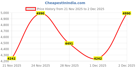 nykaa.com Benefit Cosmetics The Porefessional Wow Polish Powder benefit cosmetics Price History Graph from 21 Nov 2025 to 2 Dec 2025